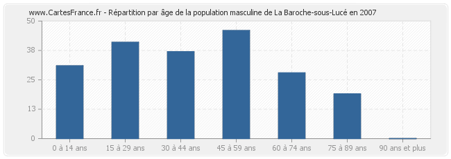 Répartition par âge de la population masculine de La Baroche-sous-Lucé en 2007